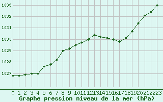 Courbe de la pression atmosphrique pour Tours (37)