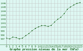 Courbe de la pression atmosphrique pour Guret Saint-Laurent (23)