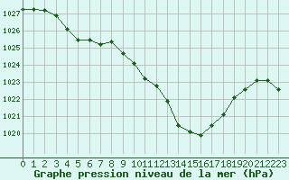 Courbe de la pression atmosphrique pour Saint-Girons (09)