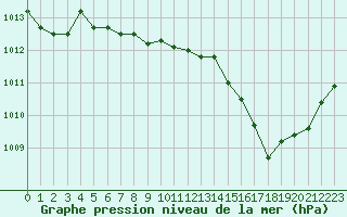 Courbe de la pression atmosphrique pour Clermont de l