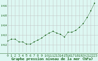 Courbe de la pression atmosphrique pour Ploumanac