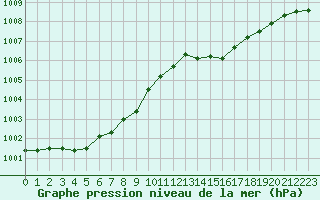 Courbe de la pression atmosphrique pour Ile du Levant (83)