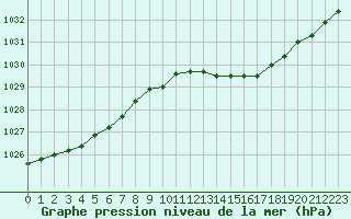 Courbe de la pression atmosphrique pour Dolembreux (Be)