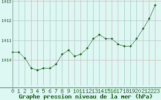 Courbe de la pression atmosphrique pour Le Mesnil-Esnard (76)