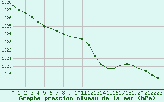 Courbe de la pression atmosphrique pour Saint-Vran (05)