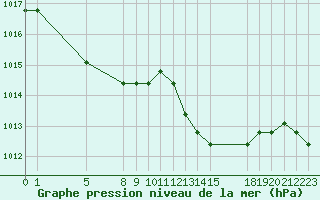 Courbe de la pression atmosphrique pour Colmar-Ouest (68)