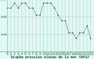 Courbe de la pression atmosphrique pour Verngues - Hameau de Cazan (13)