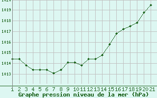 Courbe de la pression atmosphrique pour Colmar-Ouest (68)