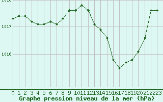 Courbe de la pression atmosphrique pour Orschwiller (67)