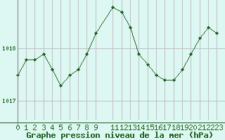 Courbe de la pression atmosphrique pour Recoules de Fumas (48)