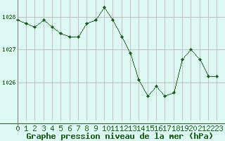 Courbe de la pression atmosphrique pour Saint-Cyprien (66)
