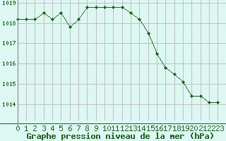 Courbe de la pression atmosphrique pour Christnach (Lu)