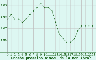 Courbe de la pression atmosphrique pour Manlleu (Esp)