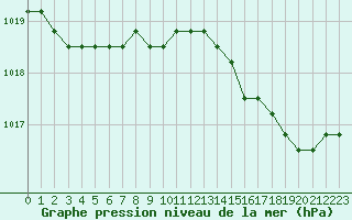 Courbe de la pression atmosphrique pour Agde (34)