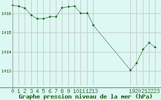 Courbe de la pression atmosphrique pour Bourg-Saint-Andol (07)