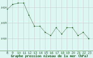 Courbe de la pression atmosphrique pour Sorgues (84)