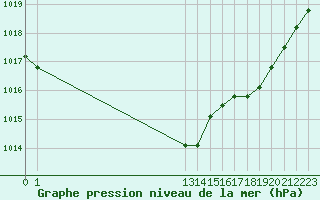 Courbe de la pression atmosphrique pour Dolembreux (Be)