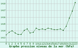 Courbe de la pression atmosphrique pour Leucate (11)