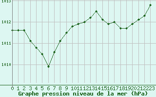 Courbe de la pression atmosphrique pour Bordeaux (33)