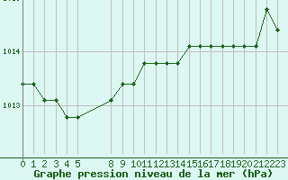 Courbe de la pression atmosphrique pour Nostang (56)