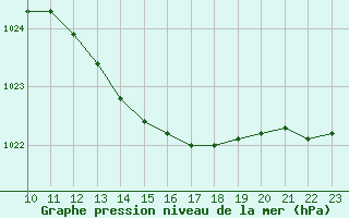 Courbe de la pression atmosphrique pour Bonnecombe - Les Salces (48)