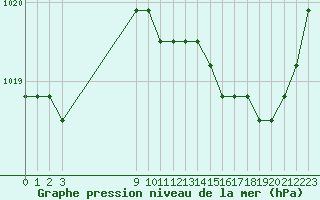 Courbe de la pression atmosphrique pour Avila - La Colilla (Esp)