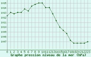 Courbe de la pression atmosphrique pour Manlleu (Esp)