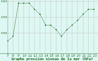 Courbe de la pression atmosphrique pour Colmar-Ouest (68)