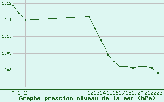 Courbe de la pression atmosphrique pour San Chierlo (It)