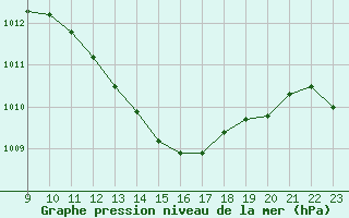 Courbe de la pression atmosphrique pour Boulc (26)