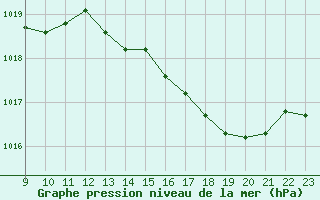 Courbe de la pression atmosphrique pour Vias (34)