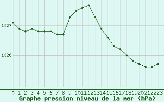 Courbe de la pression atmosphrique pour Herbault (41)