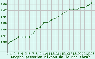 Courbe de la pression atmosphrique pour Plussin (42)