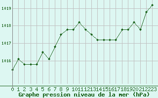 Courbe de la pression atmosphrique pour Verngues - Hameau de Cazan (13)