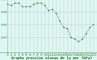 Courbe de la pression atmosphrique pour Selonnet (04)