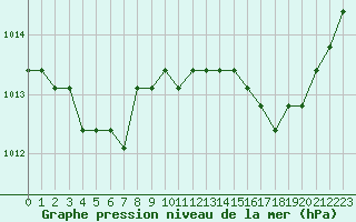 Courbe de la pression atmosphrique pour Nostang (56)