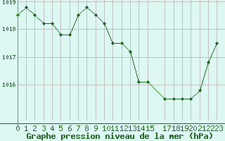 Courbe de la pression atmosphrique pour Eygliers (05)