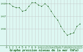 Courbe de la pression atmosphrique pour Ajaccio - Campo dell