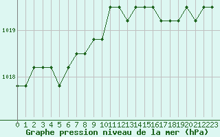 Courbe de la pression atmosphrique pour Christnach (Lu)