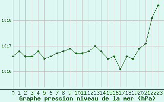 Courbe de la pression atmosphrique pour Bourges (18)