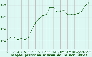 Courbe de la pression atmosphrique pour Forceville (80)