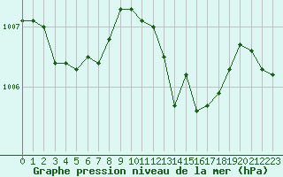 Courbe de la pression atmosphrique pour Paray-le-Monial - St-Yan (71)