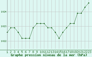 Courbe de la pression atmosphrique pour Rethel (08)