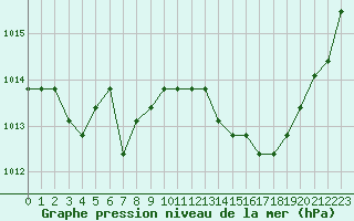 Courbe de la pression atmosphrique pour Manlleu (Esp)