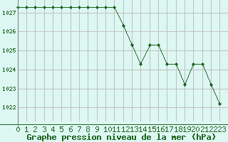 Courbe de la pression atmosphrique pour Marquise (62)