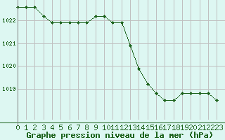 Courbe de la pression atmosphrique pour Agde (34)