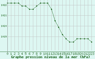 Courbe de la pression atmosphrique pour Plussin (42)