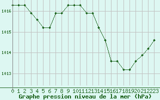 Courbe de la pression atmosphrique pour Agde (34)