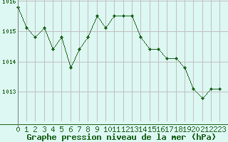 Courbe de la pression atmosphrique pour Agde (34)