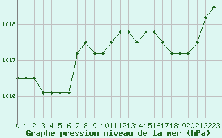 Courbe de la pression atmosphrique pour Verngues - Hameau de Cazan (13)